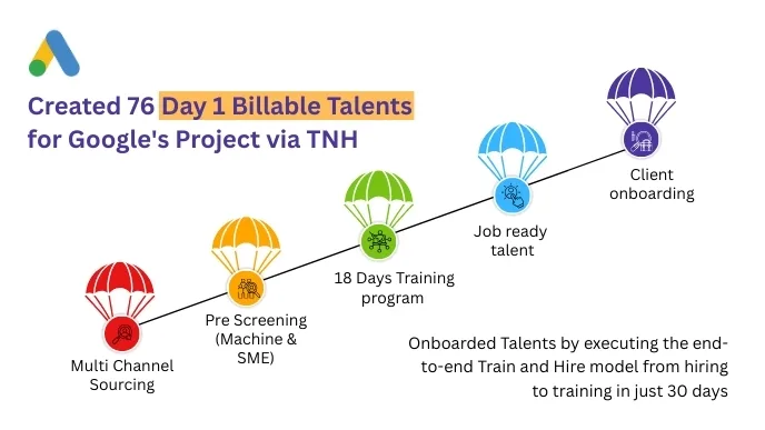 Bulk Hiring through Train and Hire program
